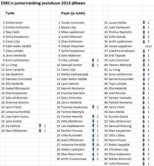 ESRC_junioriranking_joulukuu_2013_500px