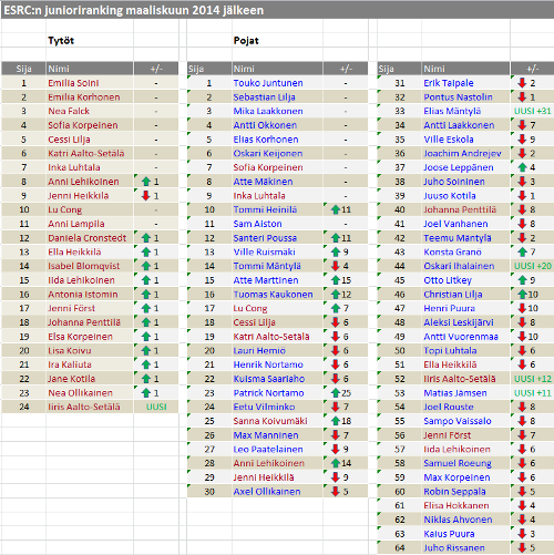 ESRC_junioriranking_maaliskuu_2014_500px