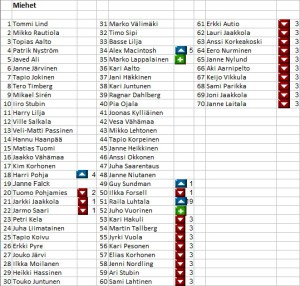 ranking m huhti 14