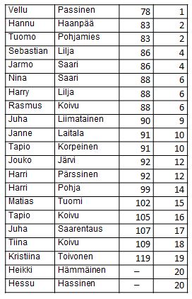 lyöntipelitulokset